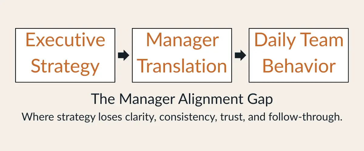 manager alignment gap between executive strategy and daily team behavior