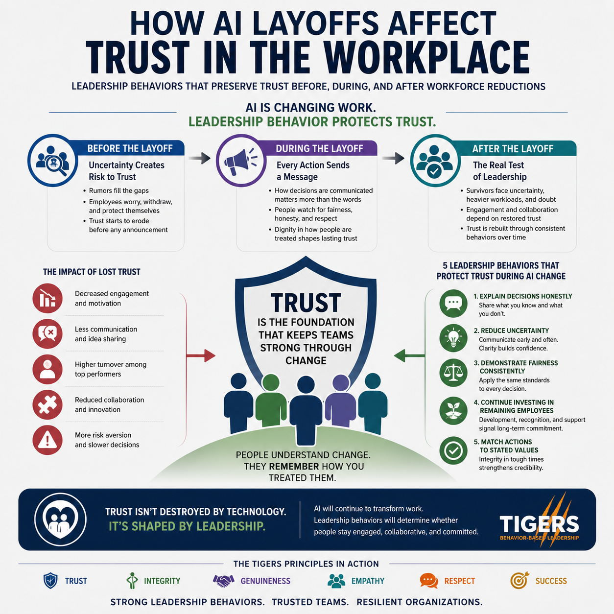 How AI layoffs affect trust in the workplace infographic showing leadership behaviors that preserve trust before, during, and after workforce reductions.