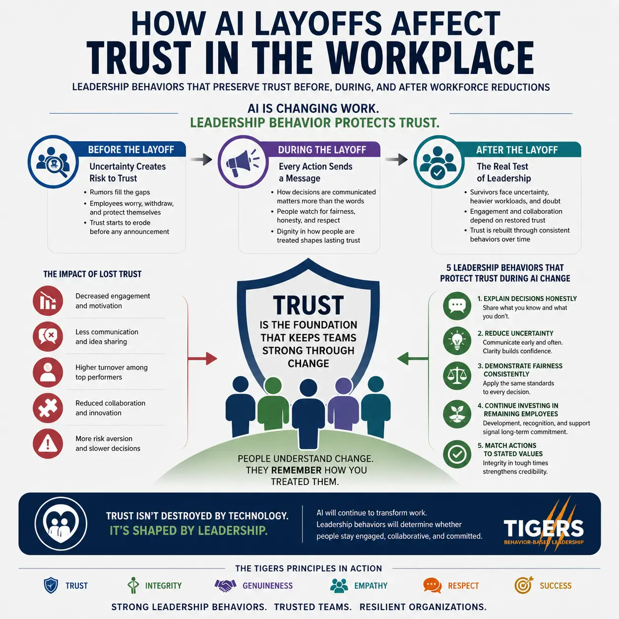 How AI layoffs affect trust in the workplace infographic showing leadership behaviors that preserve trust before, during, and after workforce reductions.
