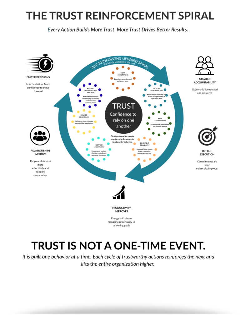 Diagram illustrating the Trust Reinforcement Spiral, showing how clear expectations, fulfilled responsibilities, kept commitments, consistent reliability, reduced uncertainty, greater confidence, and reduced organizational friction reinforce one another to build trust in the workplace and improve organizational performance.