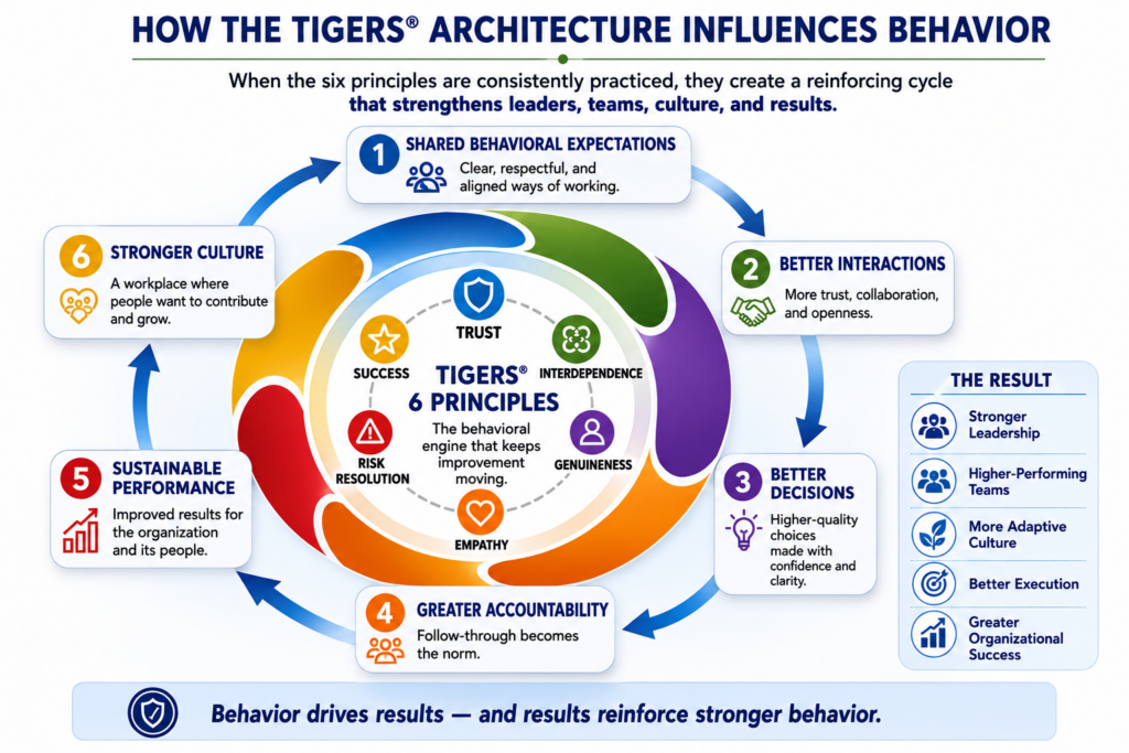 Leadership development framework showing how shared behavioral expectations improve trust, accountability, collaboration, organizational culture, and performance through the TIGERS® 6 Principles.