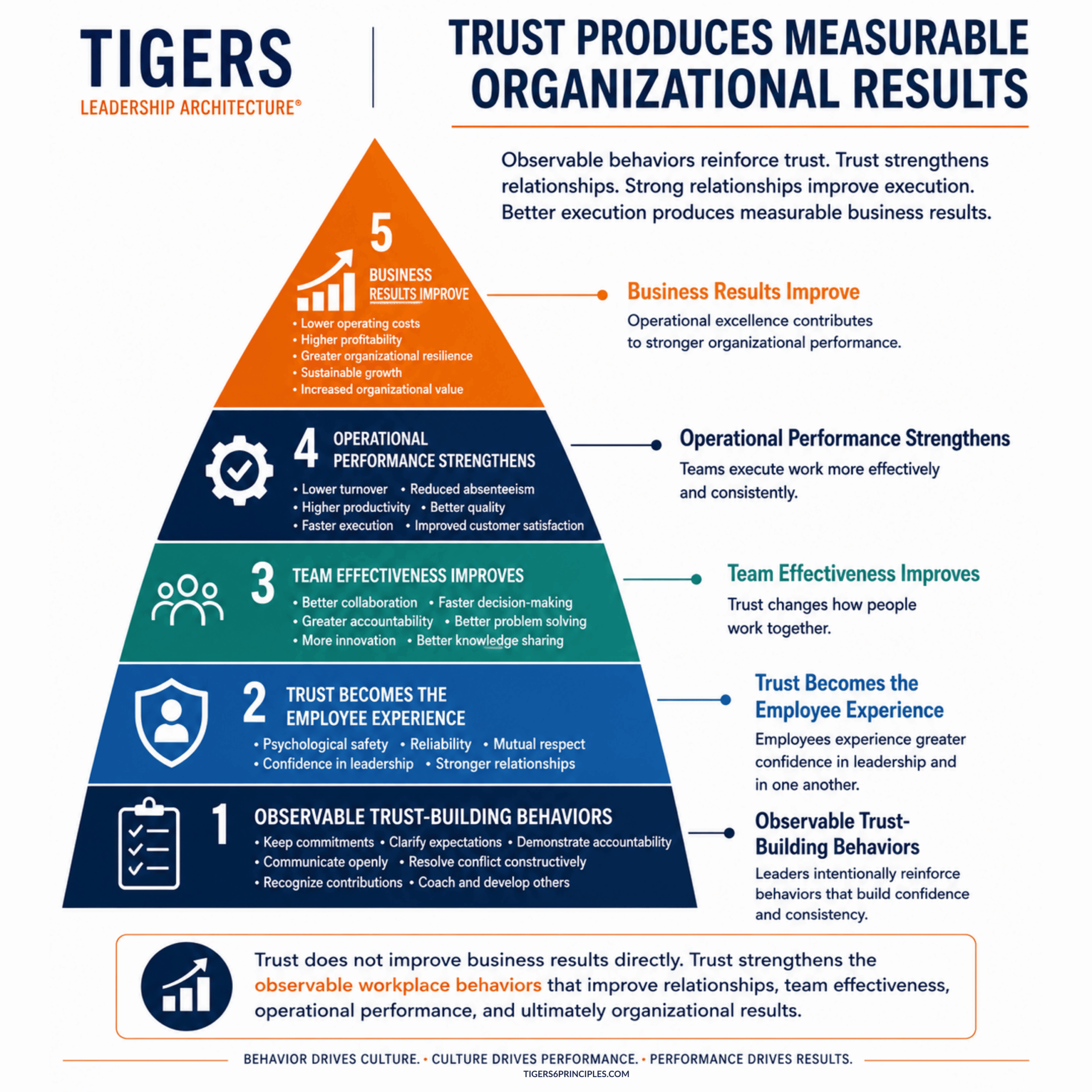 Diagram showing how observable trust-building behaviors lead to stronger workplace trust, improved team effectiveness, better operational performance, and measurable business results within the TIGERS 6 Principles Behavior-Based Leadership Architecture.