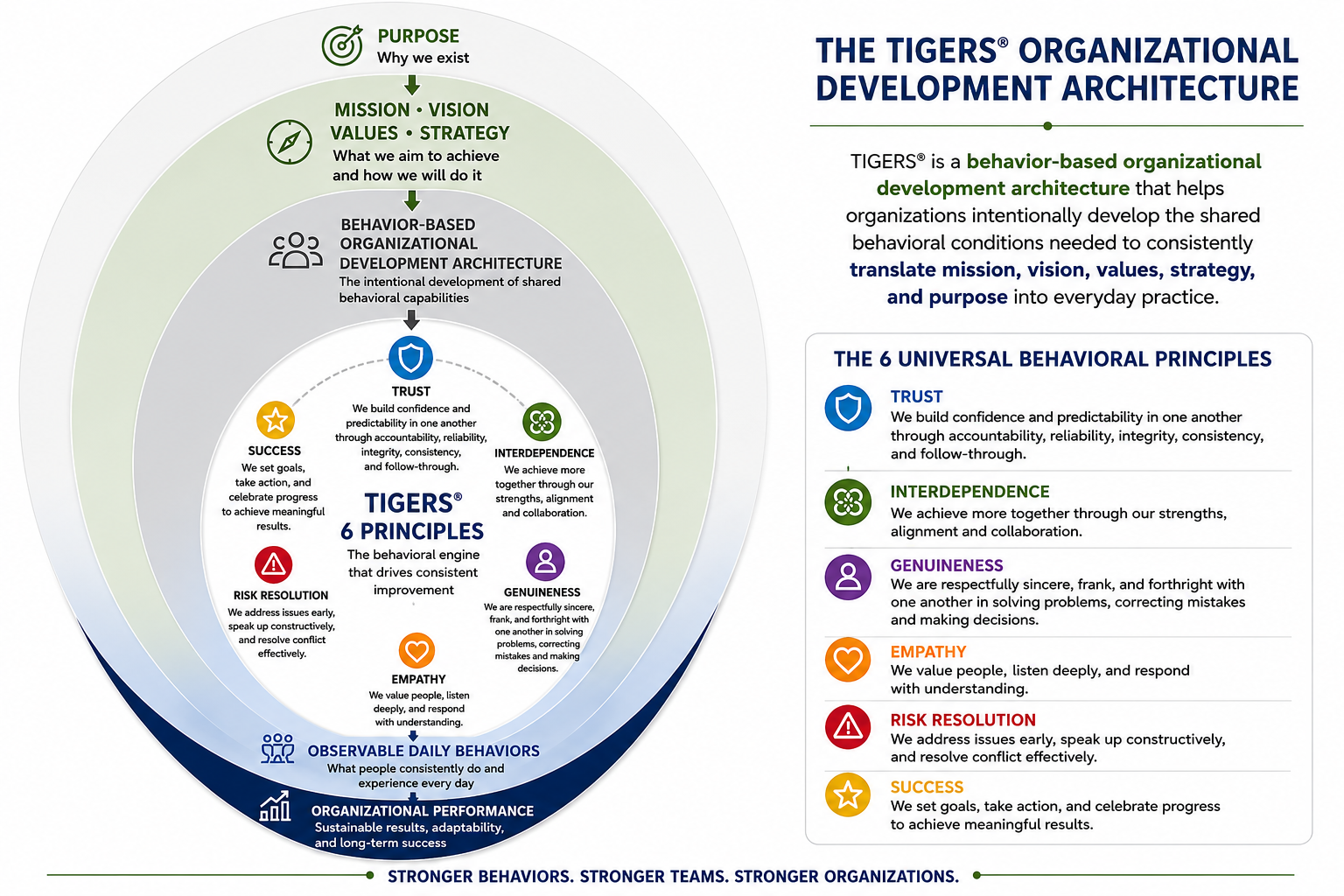 TIGERS 6 Principles Leadership Architecutre