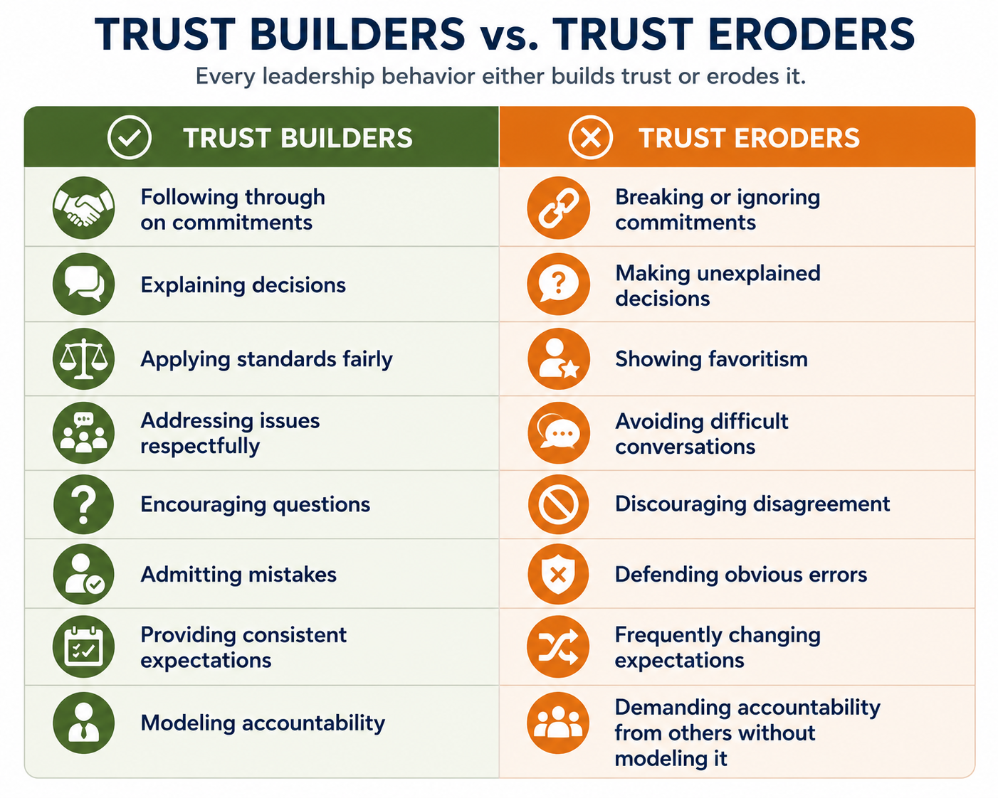How to build team trust comparison chart showing leadership behaviors that build trust versus behaviors that erode trust, including following through on commitments, explaining decisions, applying standards fairly, and modeling accountability.