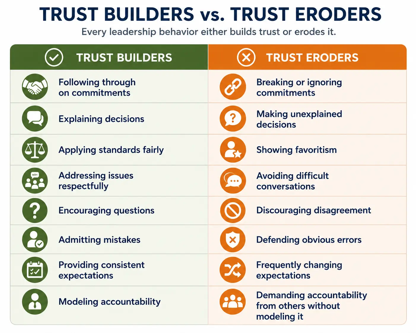 How to build team trust comparison chart showing leadership behaviors that build trust versus behaviors that erode trust, including following through on commitments, explaining decisions, applying standards fairly, and modeling accountability.