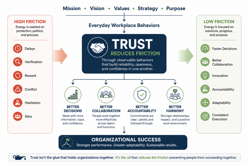 Diagram illustrating how trust in the workplace reduces organizational friction, leading to better decisions, stronger collaboration, greater accountability, improved harmony, and organizational success.
