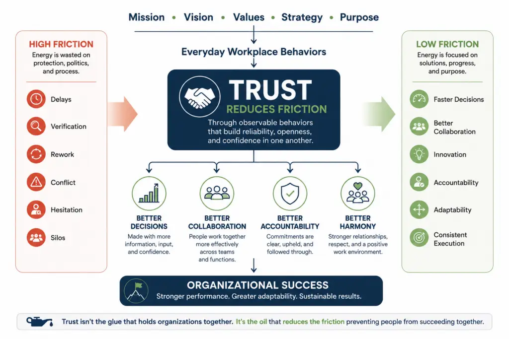 Diagram illustrating how trust in the workplace reduces organizational friction, leading to better decisions, stronger collaboration, greater accountability, improved harmony, and organizational success.