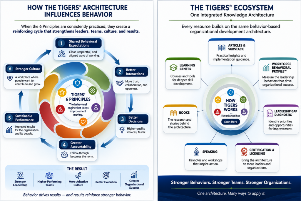 Composite infographic showing two related TIGERS® frameworks. The left diagram illustrates how the six universal behavioral principles create a reinforcing cycle that strengthens behavior, leadership, teams, culture, and organizational performance. The right diagram illustrates the TIGERS® Ecosystem, showing How TIGERS Works at the center connected to the Learning Center, Workforce Behavioral Profile™, Leadership Gap Diagnostic, Certification and Licensing, Books, Speaking, and Articles, demonstrating one integrated Organizational Development knowledge architecture.
