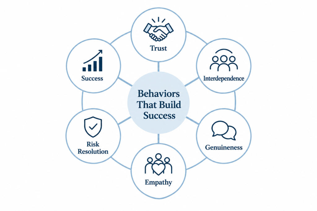 Success in the workplace infographic depicting the six principles required for organizational success