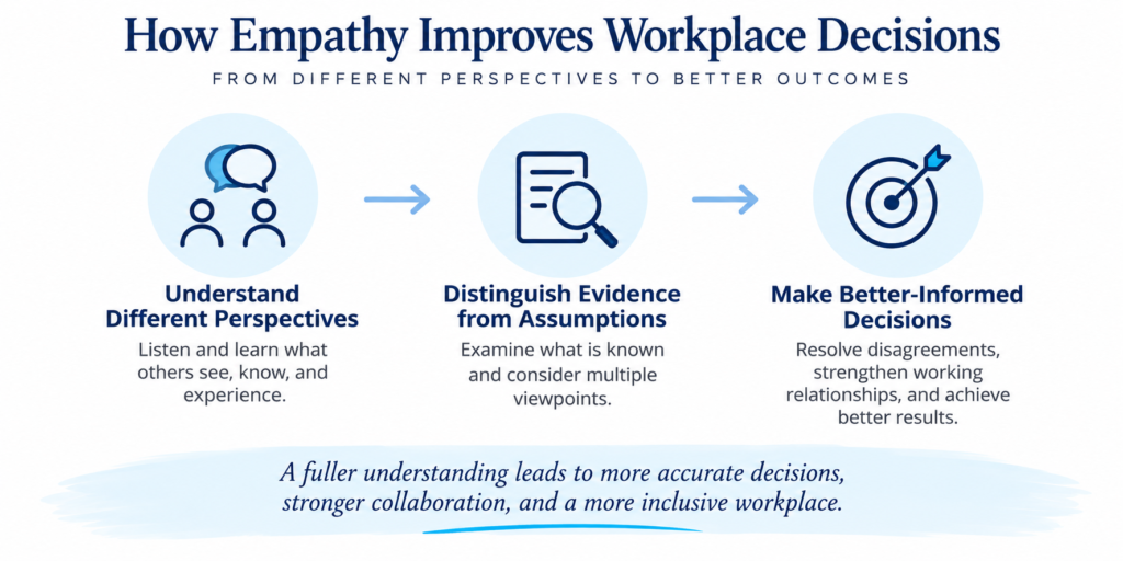 Empathy in the Workplace improves decisions by helping people understand different perspectives, distinguish evidence from assumptions, and make better-informed choices