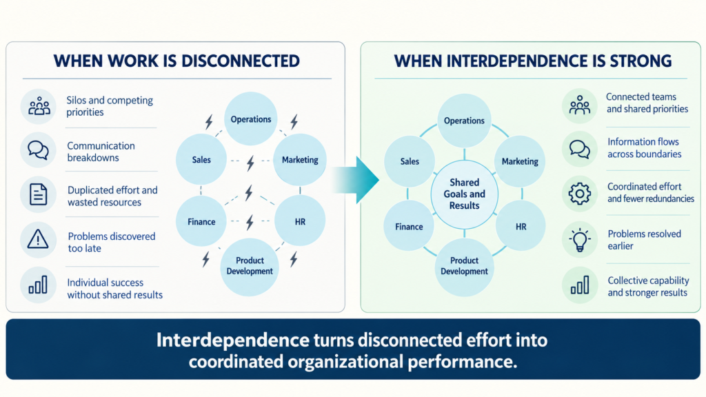 Interdependence in the workplace infographic comparing disconnected departmental work with coordinated teams, shared goals, and stronger organizational performance.