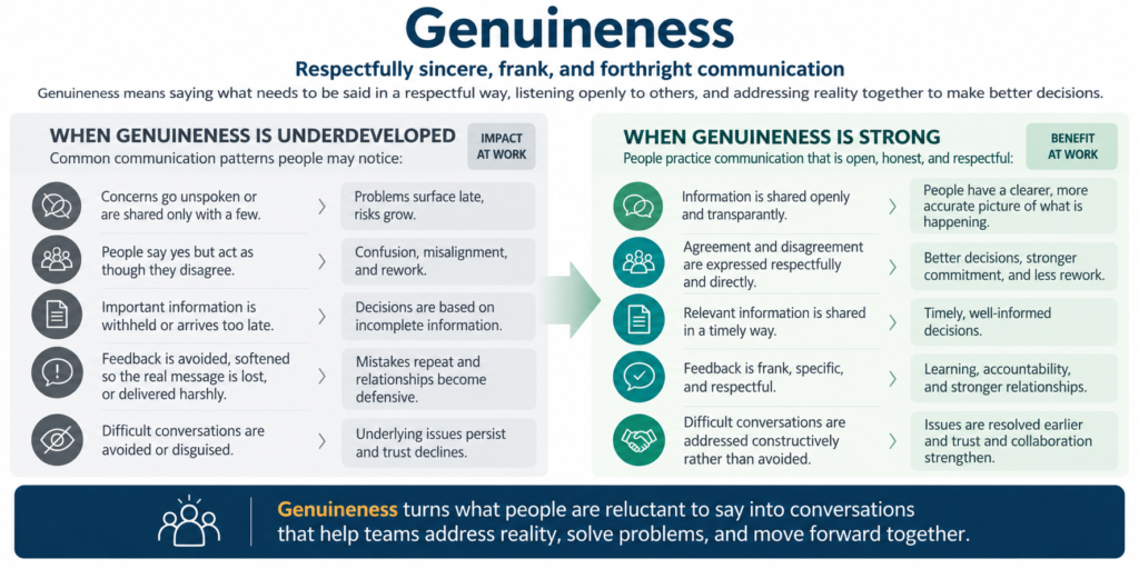 Genuineness in the Workplace infographic comparing underdeveloped and strong Genuineness. Shows how unspoken concerns, false agreement, withheld information, avoided feedback, and disguised difficult conversations lead to workplace problems, compared with respectful, frank, and forthright communication that supports better decisions, accountability, trust, and collaboration.