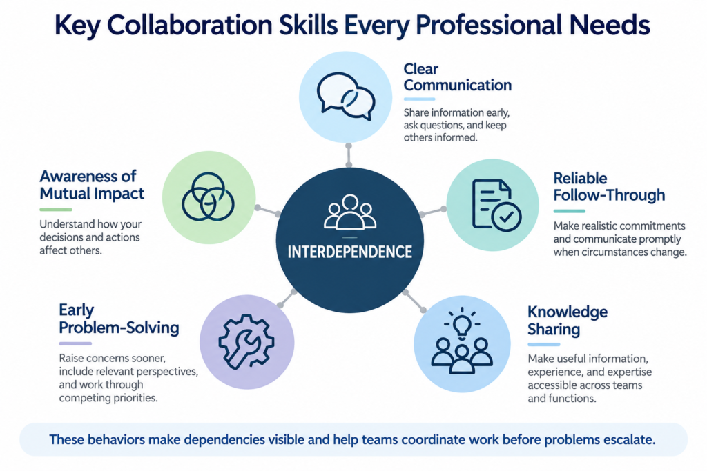 Interdependence in the workplace infographic showing five essential collaboration skills: clear communication, awareness of mutual impact, reliable follow-through, early problem-solving, and knowledge sharing.