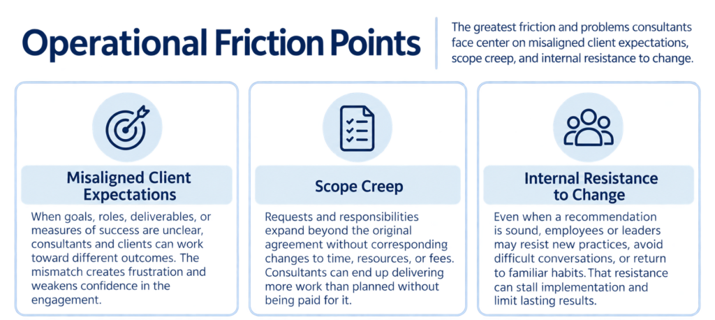 White-Label Corporate Training graphic showing the operational friction points for consultants: misaligned client expectations, scope creep, and internal resistance to change.