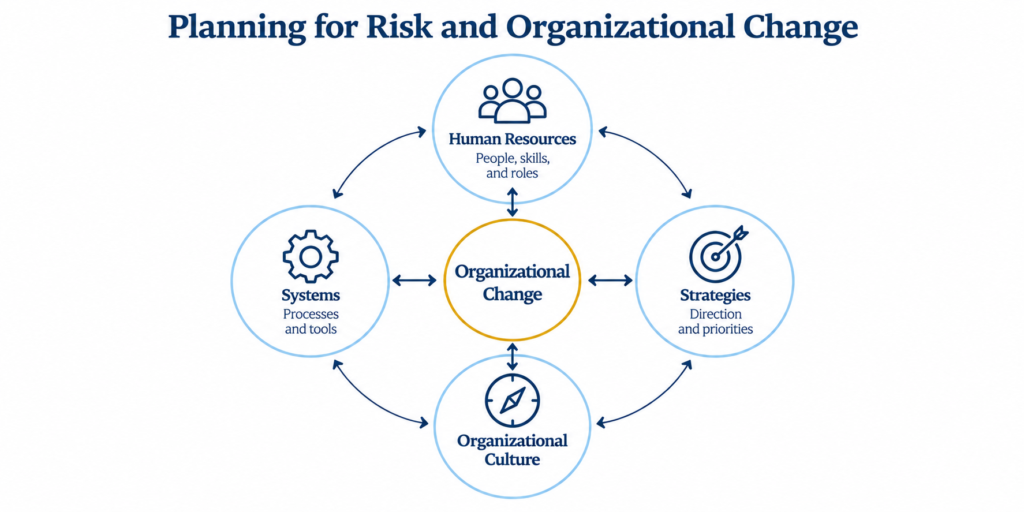 Risk in the workplace infographic showing how human resources, strategies, systems, and organizational culture interconnect in planning for organizational change.