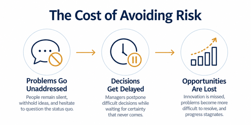Risk in the workplace infographic showing the consequences of avoiding risk: unresolved problems, delayed decisions, and lost opportunities.