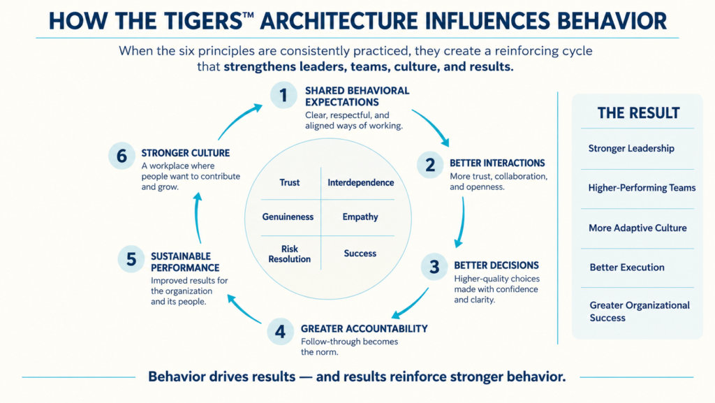 Trust in the workplace reinforcement spiral