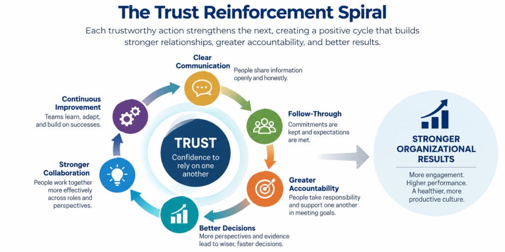Trust in the workplace infographic, the Trust Reinforcement Spiral, shows how clear communication, follow-through, accountability, better decisions, collaboration, and continuous improvement reinforce trust and lead to stronger organizational results.