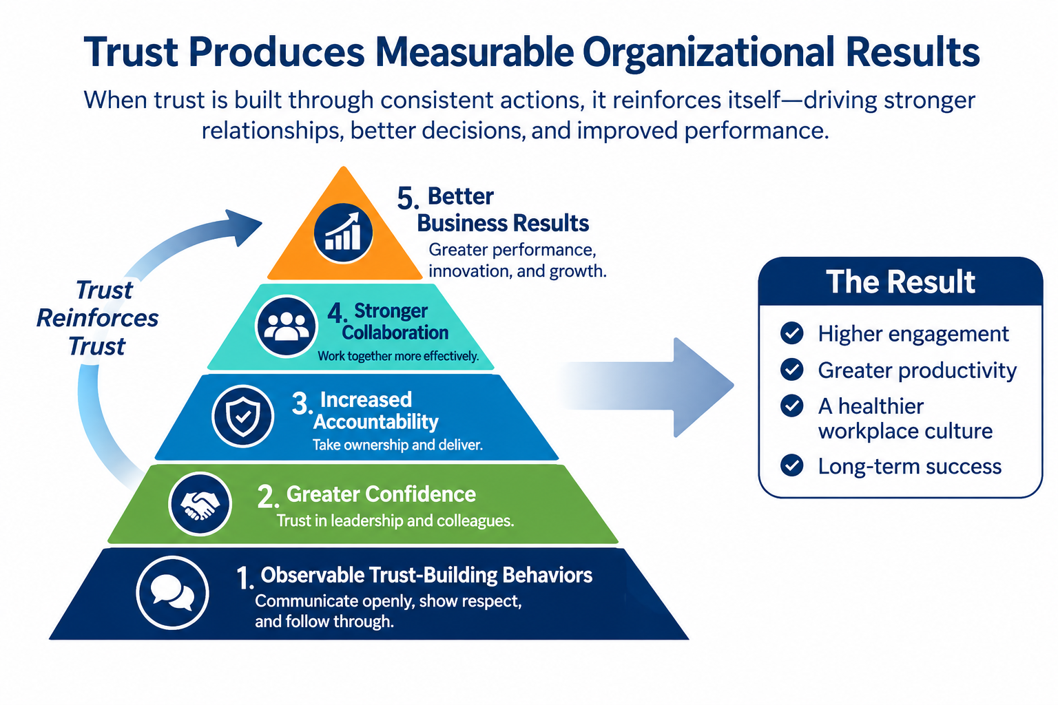 Trust in the workplace infographic, Trust Produces Measurable Organizational Results, showing five levels, from observable trust-building behaviors and greater confidence to stronger collaboration, increased accountability, and better business results.