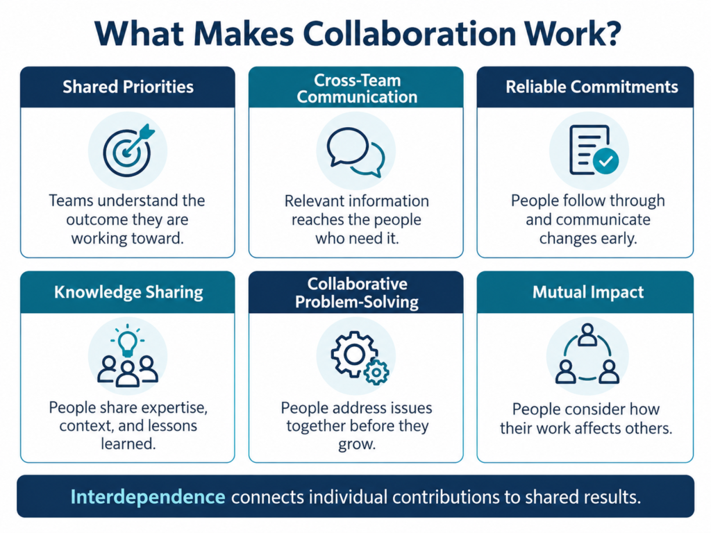 Interdependence in the workplace infographic showing six collaboration behaviors: shared priorities, cross-team communication, reliable commitments, knowledge sharing, collaborative problem-solving, and awareness of mutual impact.